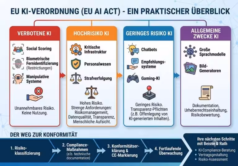 Digitale Illustration zur EU-KI-Verordnung. Zu sehen ist ein leuchtendes, künstliches Gehirn oder ein KI-Chip, umgeben von den Sternen der Europäischen Union und einem Paragrafenzeichen, was die neue rechtliche Regulierung von künstlicher Intelligenz symbolisiert.