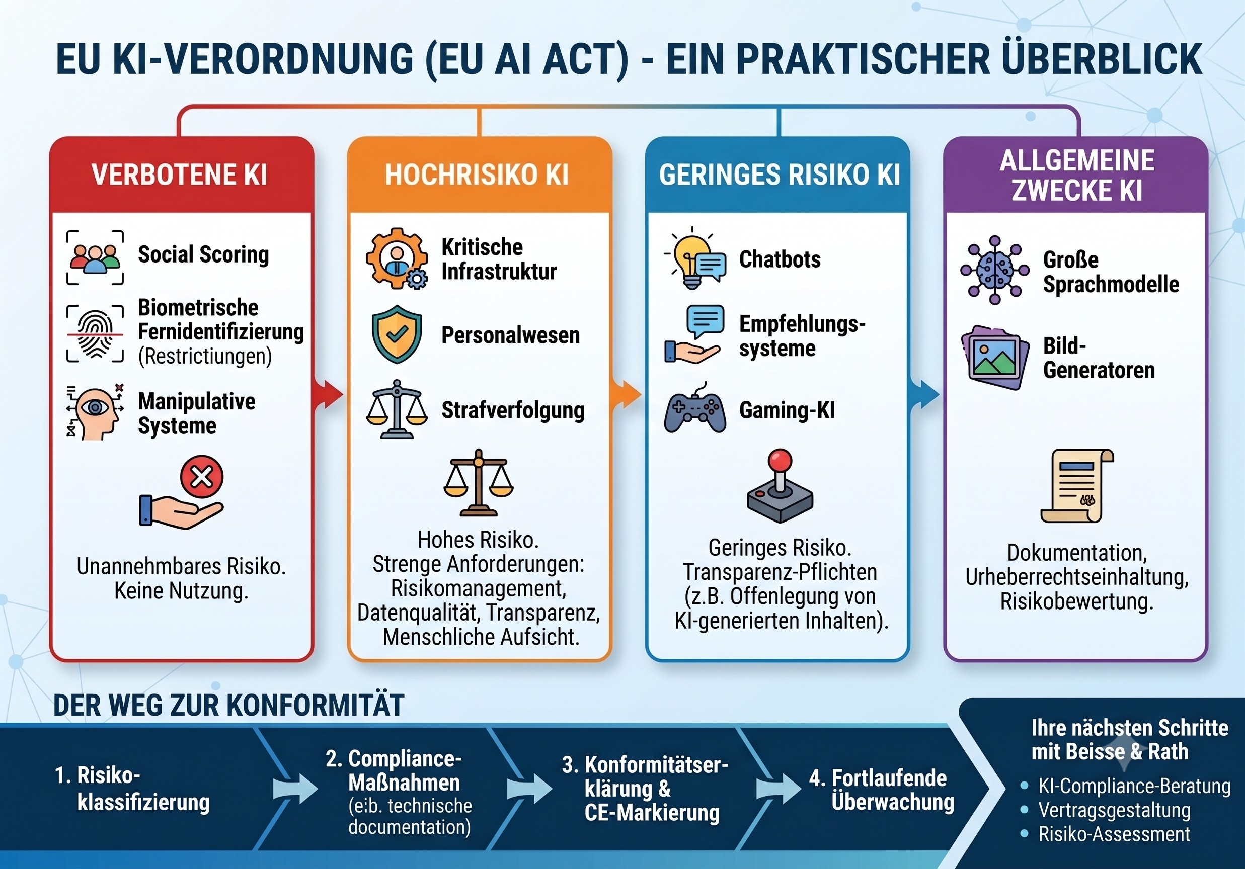 Digitale Illustration zur EU-KI-Verordnung. Zu sehen ist ein leuchtendes, künstliches Gehirn oder ein KI-Chip, umgeben von den Sternen der Europäischen Union und einem Paragrafenzeichen, was die neue rechtliche Regulierung von künstlicher Intelligenz symbolisiert.